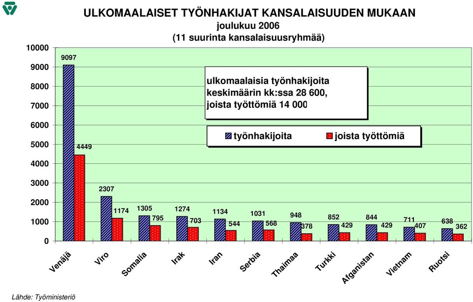 työnhakijoita joista työttömiä 4 3 2 1 237 1174 135 1274 1134 131 795 948 852 73 844 711 544 568 638