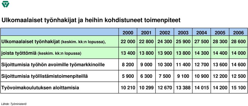 kk:n lopussa) 13 4 13 8 13 9 13 8 14 3 14 4 14 Sijoittumisia työhön avoimille työmarkkinoille 8 2 9 1 3 11 4 12 7 13 6