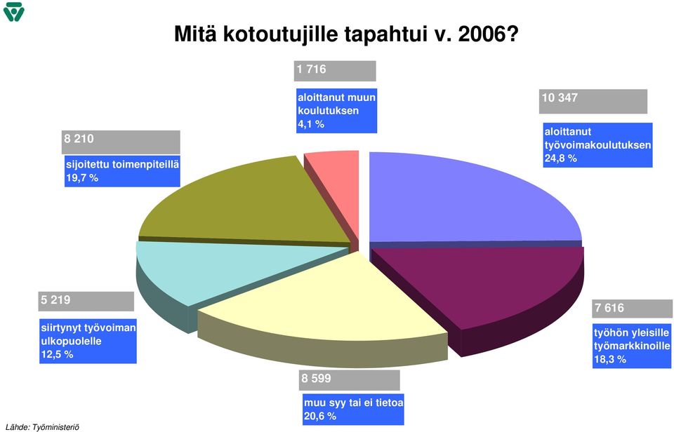 % 1 347 aloittanut työvoimakoulutuksen 24,8 % 5 219 siirtynyt työvoiman