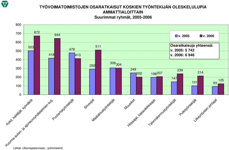 26: 6 946 147 239 214 11 93 125 Kokit, keittäjät, kylmäköt Kuorma-auton- ja ajoneuvoyhdistelmien kulj.