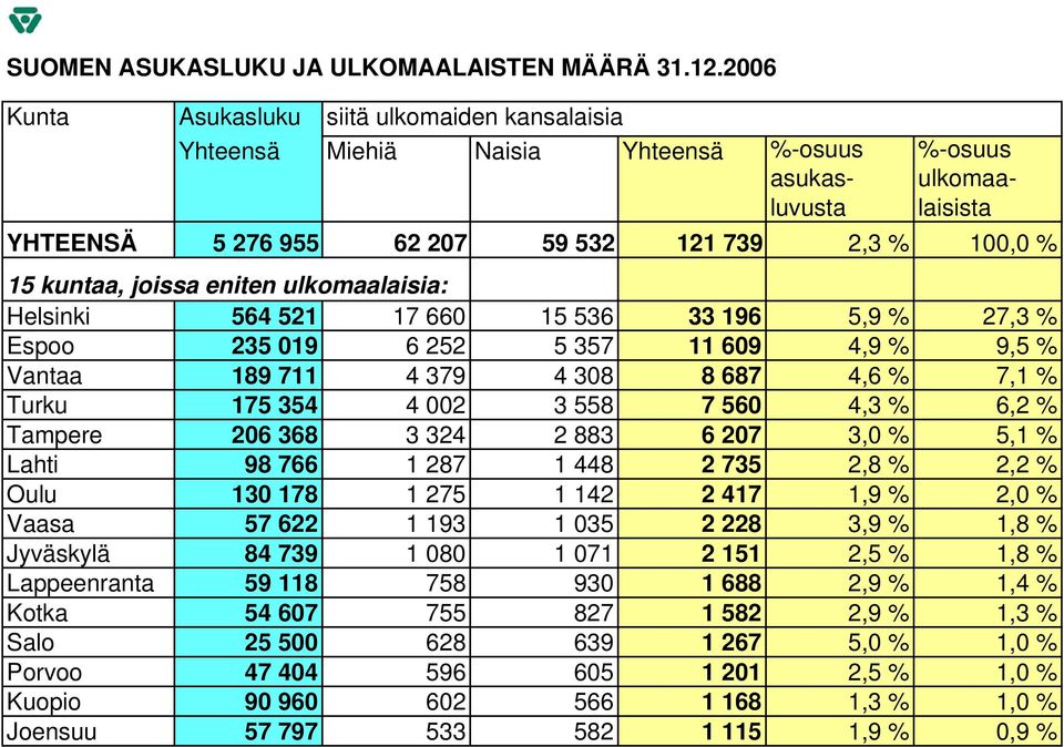 eniten ulkomaalaisia: Helsinki 564 521 17 66 15 536 33 196 5,9 % 27,3 % Espoo 235 19 6 252 5 357 11 69 4,9 % 9,5 % Vantaa 189 711 4 379 4 38 8 687 4,6 % 7,1 % Turku 175 354 4 2 3 558 7 56 4,3 % 6,2 %