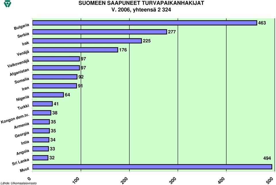 Serbia Irak Venäjä Valkovenäjä Afganistan Somalia Iran Nigeria Turkki