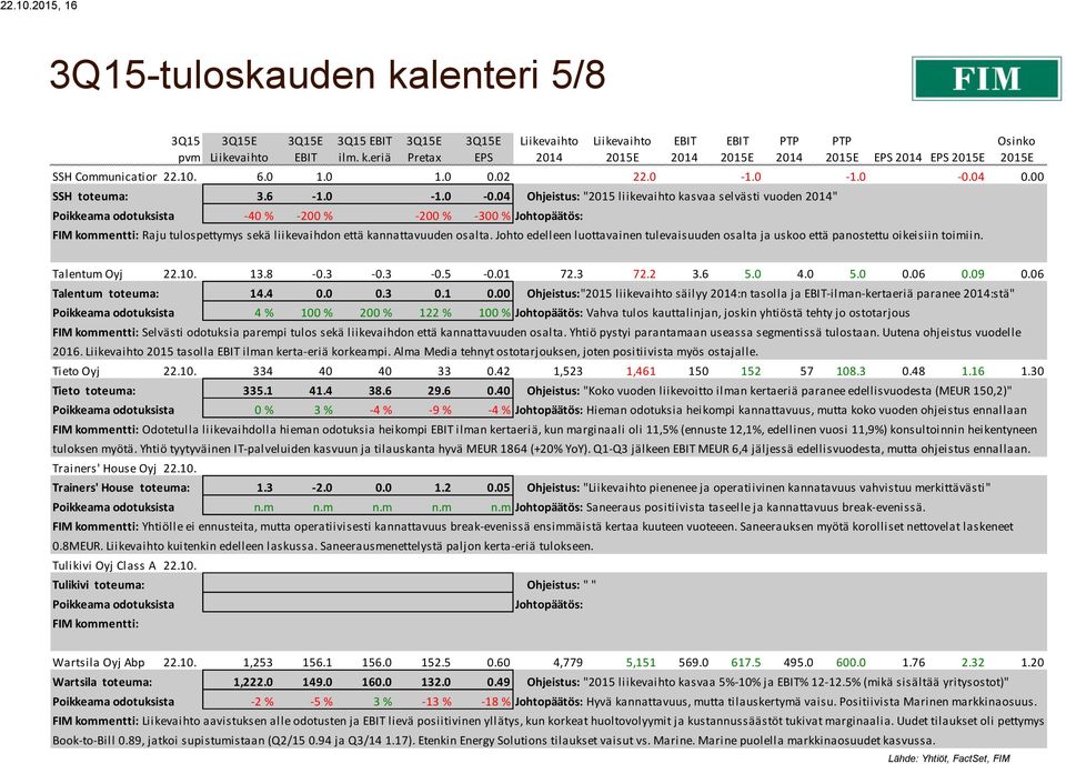 04 Ohjeistus: "2015 liikevaihto kasvaa selvästi vuoden " Poikkeama odotuksista -40 % -200 % -200 % -300 % Johtopäätös: FIM kommentti: Raju tulospettymys sekä liikevaihdon että kannattavuuden osalta.