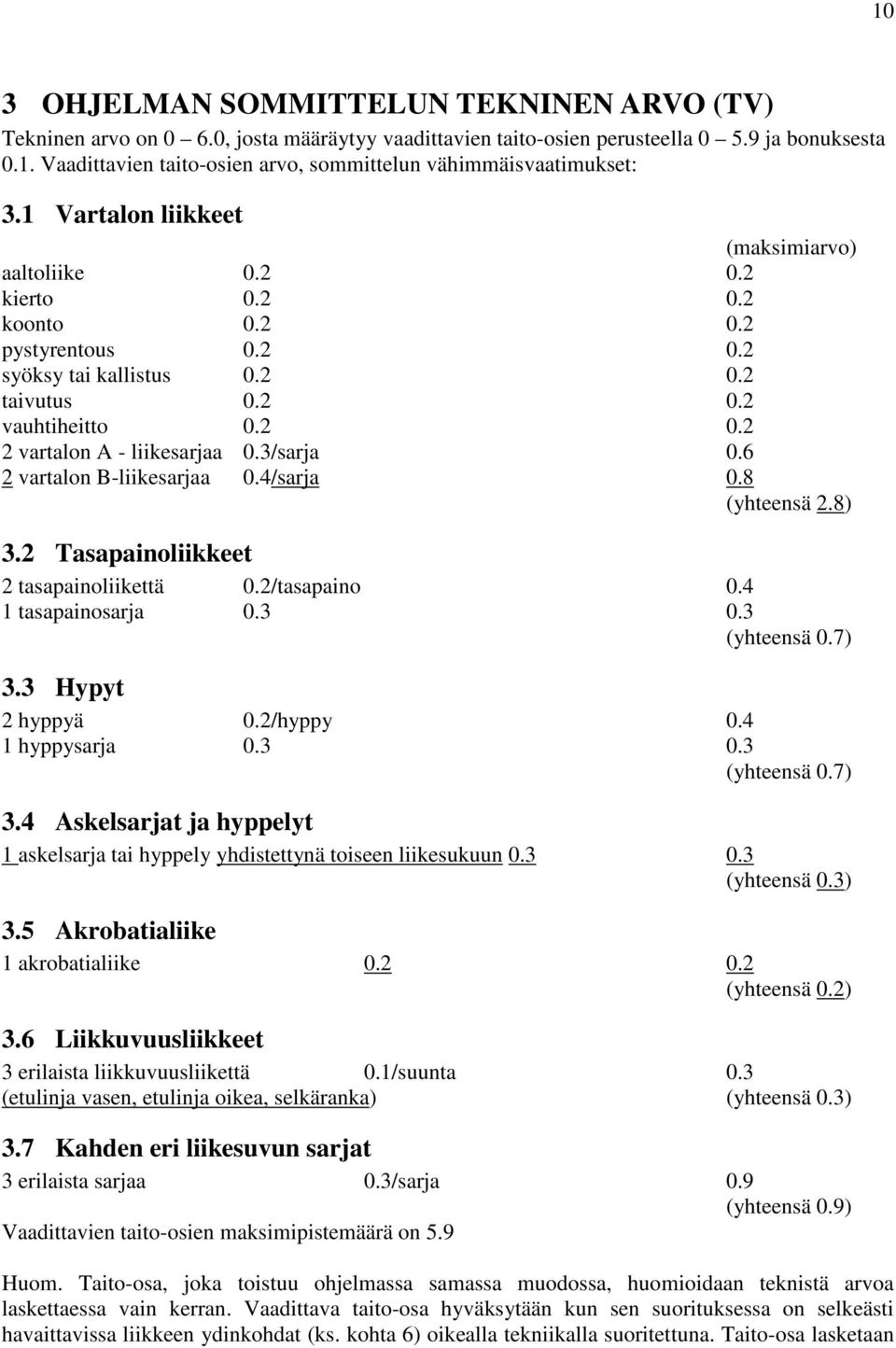 3/sarja 0.6 2 vartalon B-liikesarjaa 0.4/sarja 0.8 (yhteensä 2.8) 3.2 Tasapainoliikkeet 2 tasapainoliikettä 0.2/tasapaino 0.4 1 tasapainosarja 0.3 0.3 (yhteensä 0.7) 3.3 Hypyt 2 hyppyä 0.2/hyppy 0.