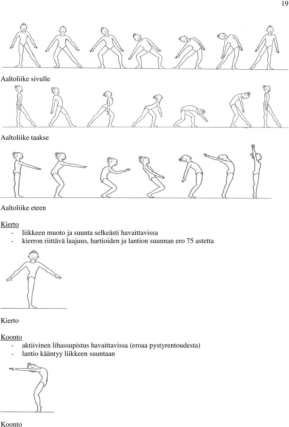 hartioiden ja lantion suunnan ero 75 astetta Kierto Koonto - aktiivinen