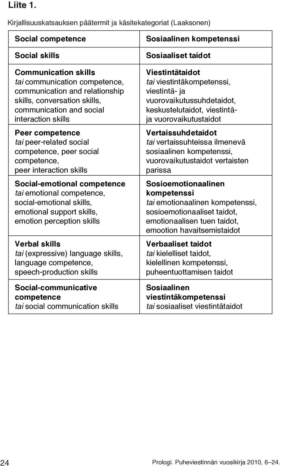 relationship skills, conversation skills, communication and social interaction skills Peer competence tai peer-related social competence, peer social competence, peer interaction skills