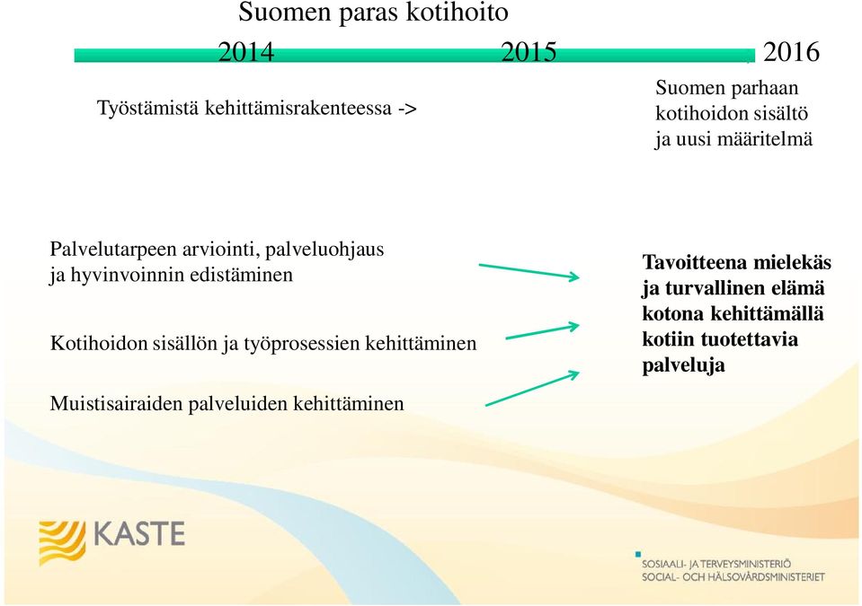 edistäminen Kotihoidon sisällön ja työprosessien kehittäminen Tavoitteena mielekäs ja