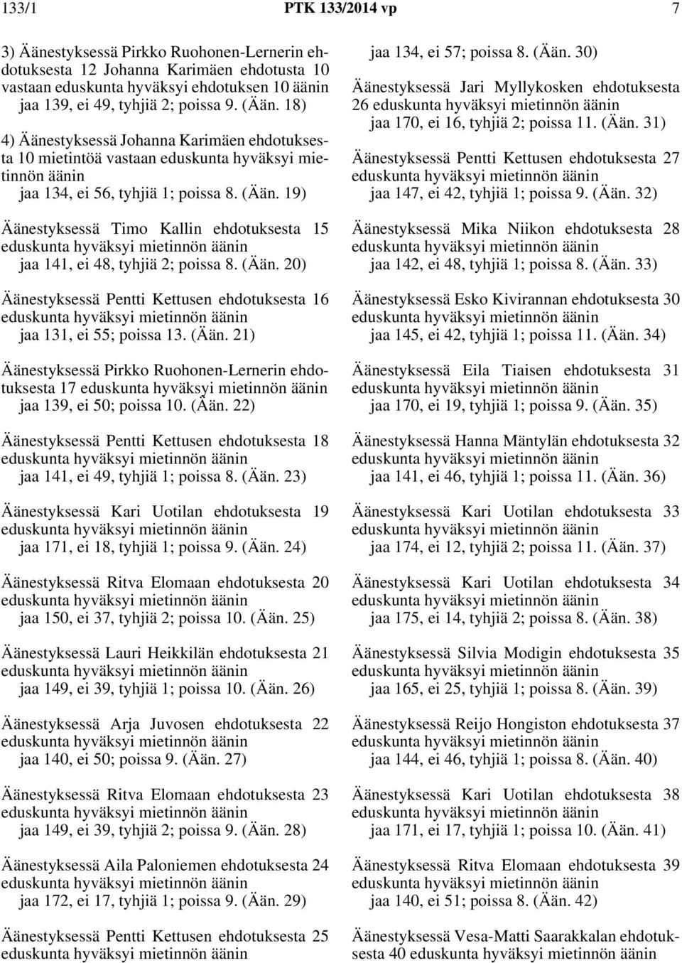 19) Äänestyksessä Timo Kallin ehdotuksesta 15 jaa 141, ei 48, tyhjiä 2; poissa 8. (Ään. 20) Äänestyksessä Pentti Kettusen ehdotuksesta 16 jaa 131, ei 55; poissa 13. (Ään. 21) Äänestyksessä Pirkko Ruohonen-Lernerin ehdotuksesta 17 jaa 139, ei 50; poissa 10.