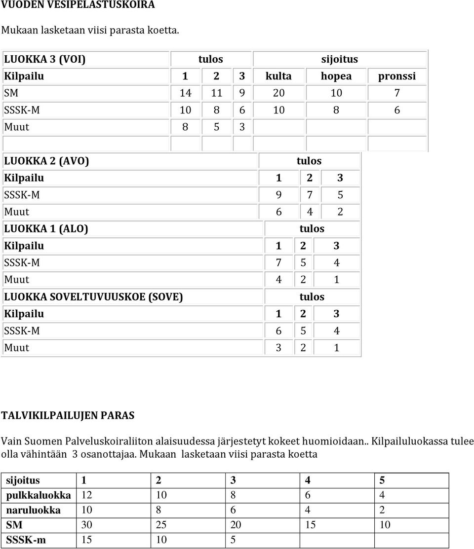LUOKKA 1 (ALO) Kilpailu 1 2 3 SSSK-M 7 5 4 Muut 4 2 1 LUOKKA SOVELTUVUUSKOE (SOVE) Kilpailu 1 2 3 SSSK-M 6 5 4 Muut 3 2 1 TALVIKILPAILUJEN PARAS Vain Suomen