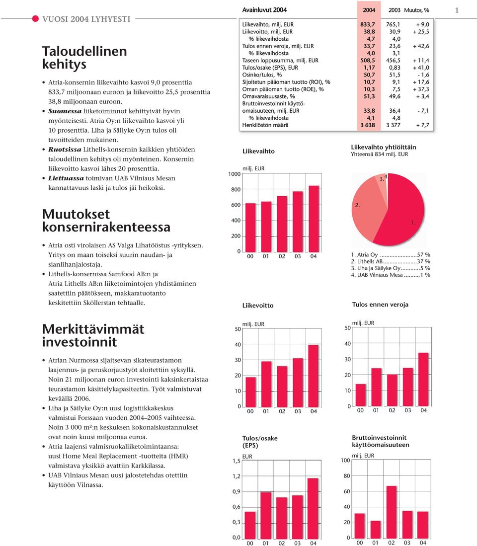Ruotsissa Lithells-konsernin kaikkien yhtiöiden taloudellinen kehitys oli myönteinen. Konsernin liikevoitto kasvoi lähes 20 prosenttia.