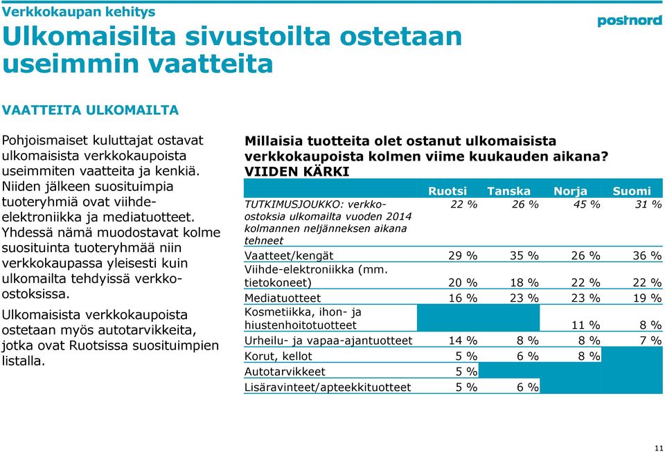 Yhdessä nämä muodostavat kolme suosituinta tuoteryhmää niin verkkokaupassa yleisesti kuin ulkomailta tehdyissä verkkoostoksissa.