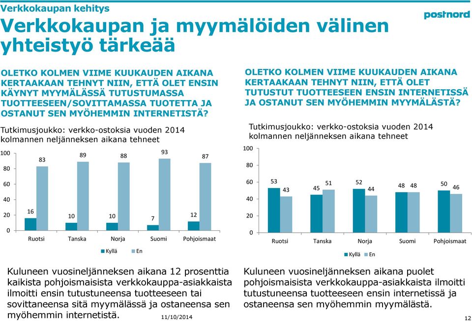 Tutkimusjoukko: verkko-ostoksia vuoden 2014 kolmannen neljänneksen aikana tehneet 100 80 83 89 93 88 87 OLETKO KOLMEN VIIME KUUKAUDEN AIKANA KERTAAKAAN TEHNYT NIIN, ETTÄ OLET TUTUSTUT TUOTTEESEEN