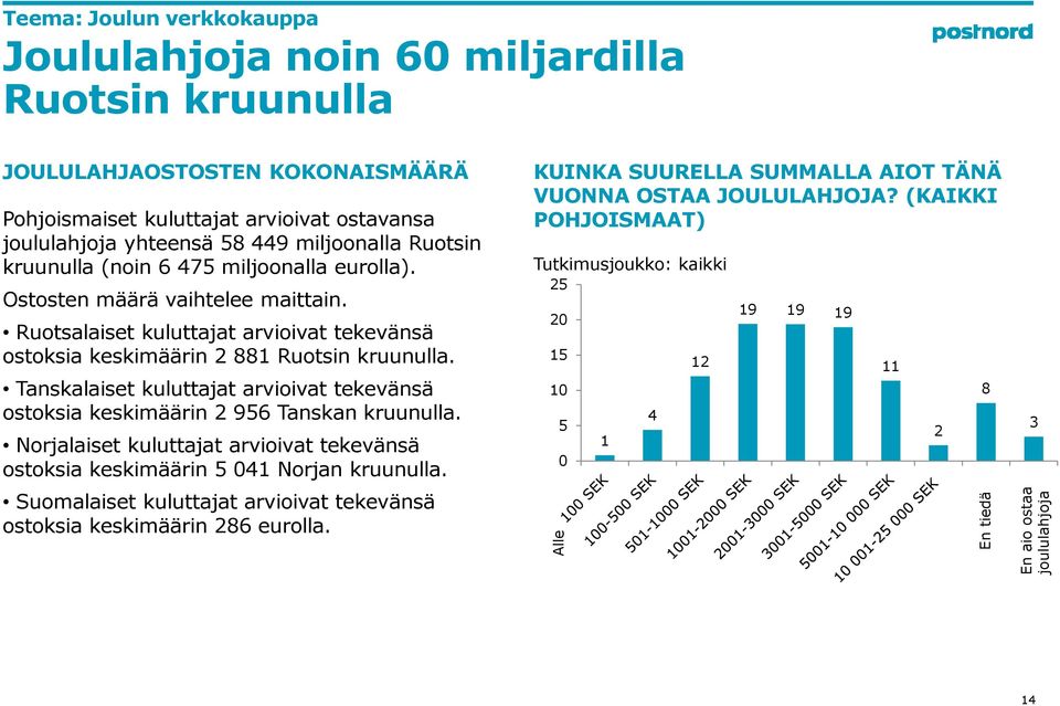 Tanskalaiset kuluttajat arvioivat tekevänsä ostoksia keskimäärin 2 956 Tanskan kruunulla. Norjalaiset kuluttajat arvioivat tekevänsä ostoksia keskimäärin 5 041 Norjan kruunulla.