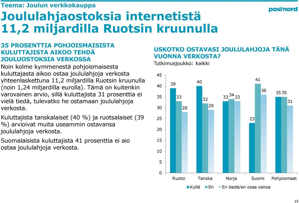 Tämä on kuitenkin varovainen arvio, sillä kuluttajista 31 prosenttia ei vielä tiedä, tulevatko he ostamaan joululahjoja verkosta.