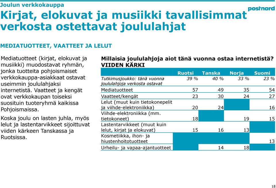 Koska joulu on lasten juhla, myös lelut ja lastentarvikkeet sijoittuvat viiden kärkeen Tanskassa ja Ruotsissa. Millaisia joululahjoja aiot tänä vuonna ostaa internetistä?