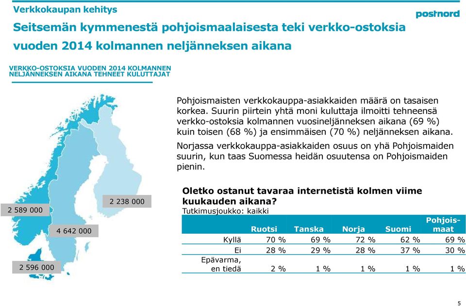 Suurin piirtein yhtä moni kuluttaja ilmoitti tehneensä verkko-ostoksia kolmannen vuosineljänneksen aikana (69 %) kuin toisen (68 %) ja ensimmäisen (70 %) neljänneksen aikana.