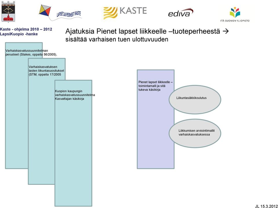 liikuntasuositukset (STM, oppaita 17/2005 Kuopion kaupungin varhaiskasvatussuunnitelma Kasvattajan