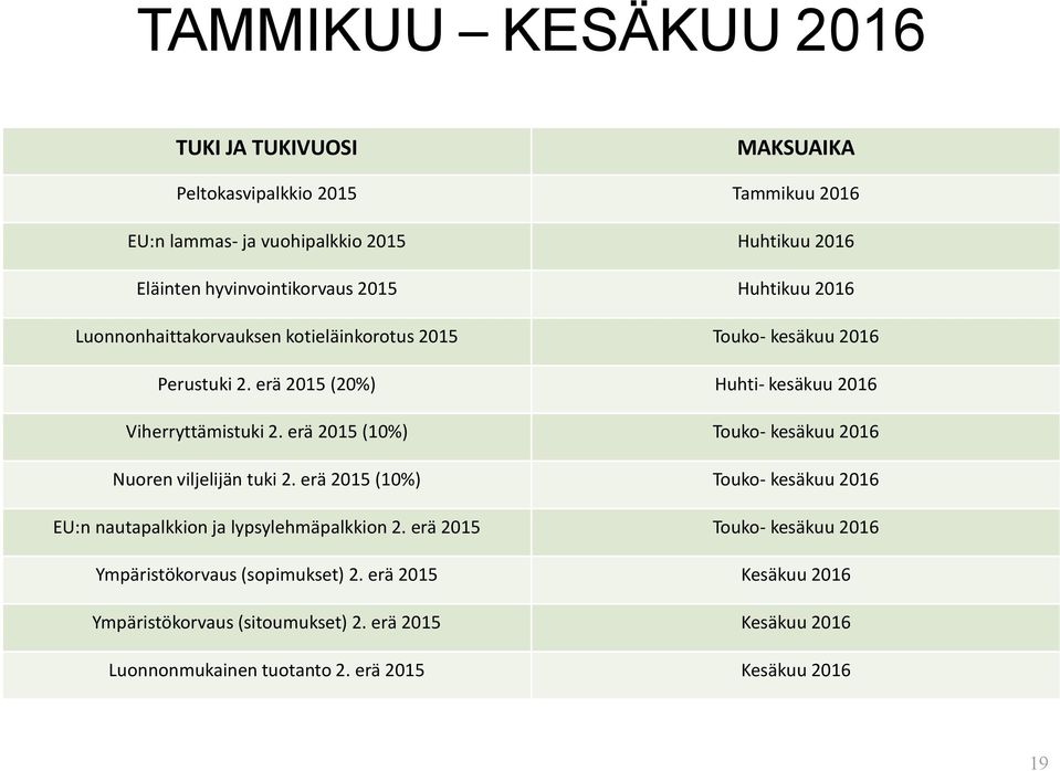 erä 2015 (10%) Touko- kesäkuu 2016 Nuoren viljelijän tuki 2. erä 2015 (10%) Touko- kesäkuu 2016 EU:n nautapalkkion ja lypsylehmäpalkkion 2.