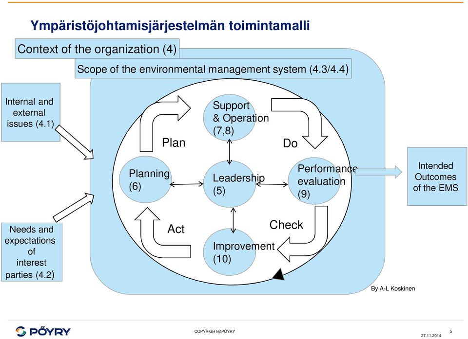 1) Plan Support & Operation (7,8) Do Planning Lea (6) (5) Leadership (5) Performance evaluation