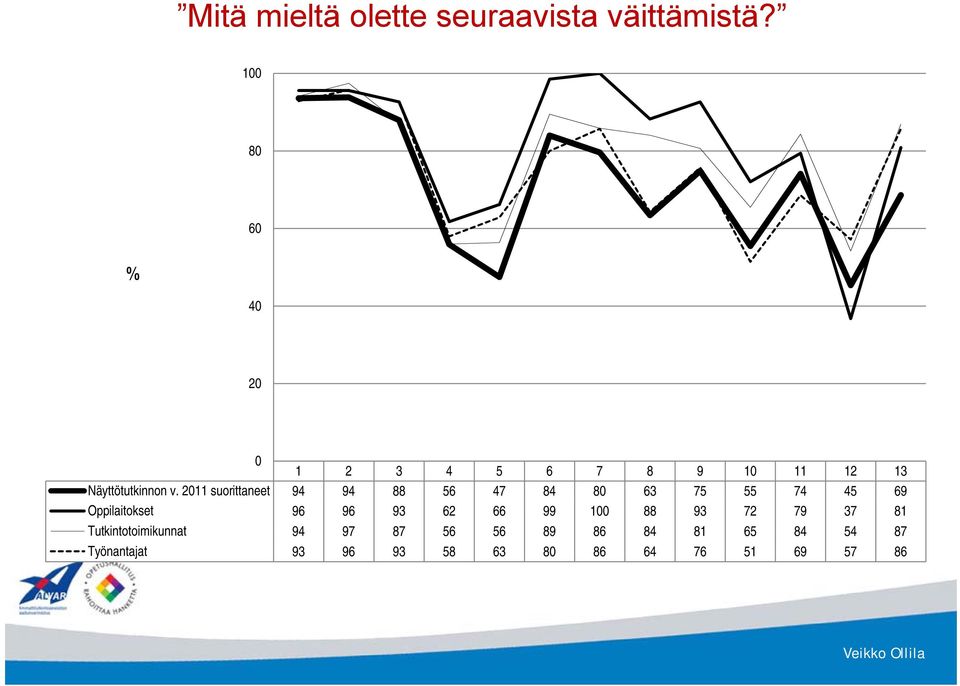 2011 suorittaneet 94 94 88 56 47 84 80 63 75 55 74 45 69 Oppilaitokset 96 96 93 62