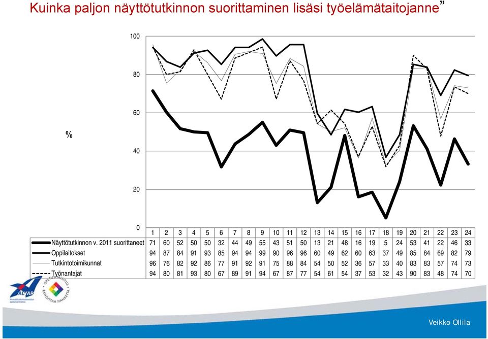 2011 suorittaneet 71 60 52 50 50 32 44 49 55 43 51 50 13 21 48 16 19 5 24 53 41 22 46 33 Oppilaitokset 94 87 84 91 93 85 94 94 99