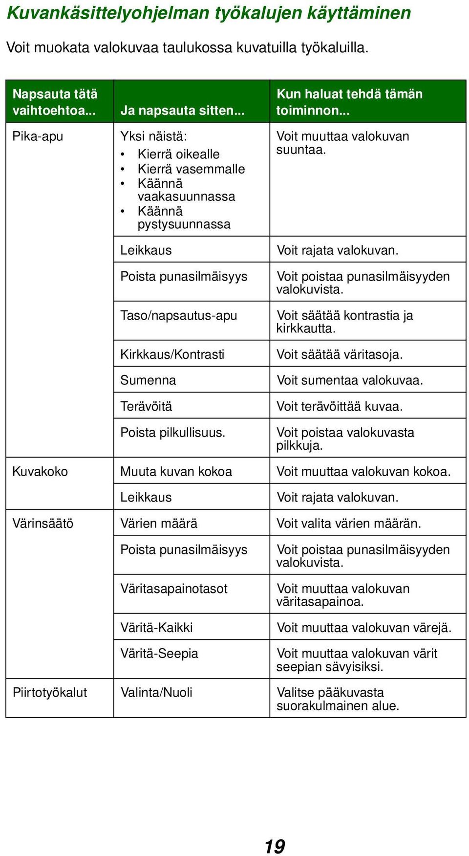 Kun haluat tehdä tämän toiminnon... Voit muuttaa valokuvan suuntaa. Voit rajata valokuvan. Voit poistaa punasilmäisyyden valokuvista. Voit säätää kontrastia ja kirkkautta. Voit säätää väritasoja.