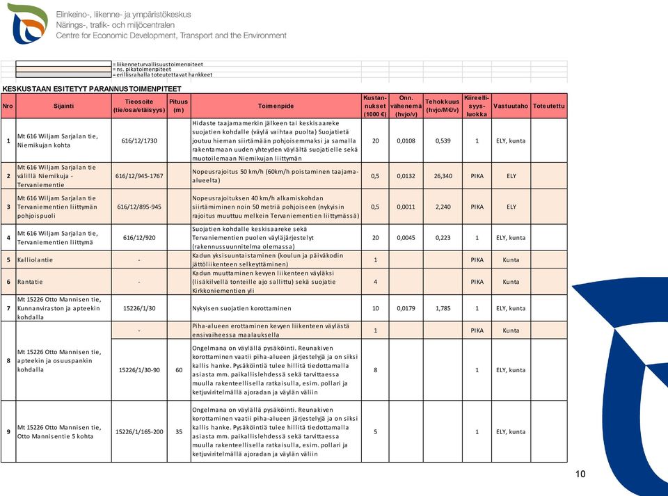 Niemikuja - Tervaniementie Mt 616 Wiljam Sarjalan tie Tervaniementien liittymän pohjoispuoli Mt 616 Wiljam Sarjalan tie, Tervaniementien liittymä Tieosoite Pituus (tie/osa/etäisyys) (m) 616/12/1730