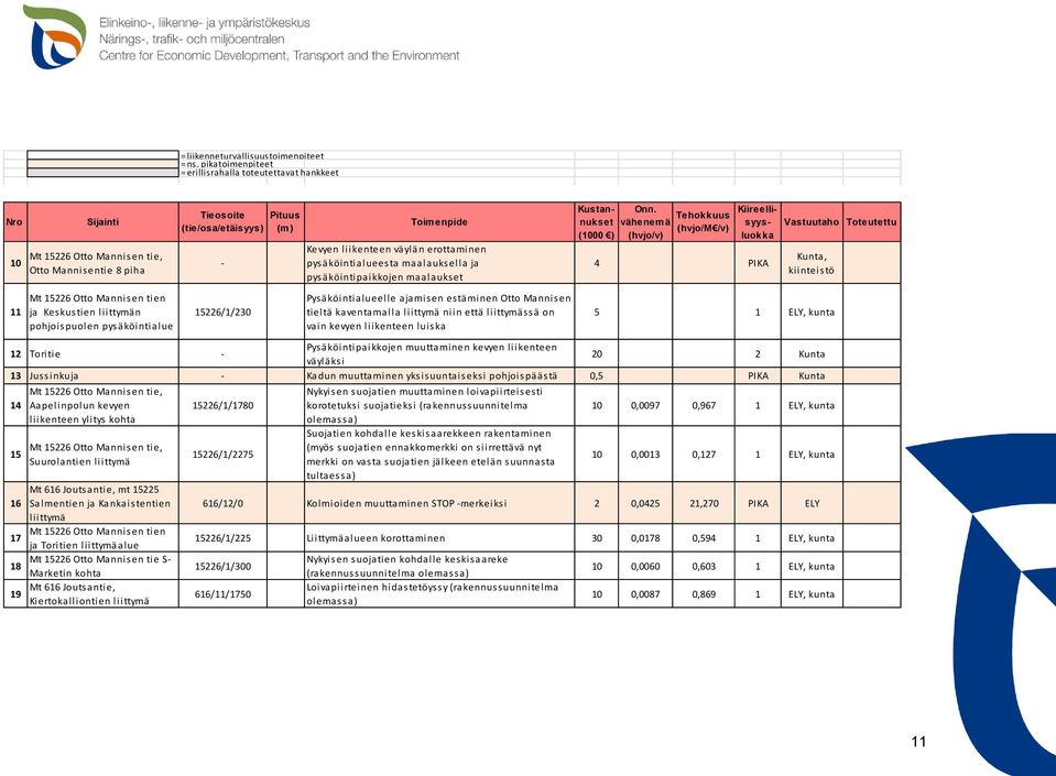 pysäköintialue Tieosoite Pituus (tie/osa/etäisyys) (m) - 15226/1/230 Toimenpide Kevyen liikenteen väylän erottaminen pysäköintialueesta maalauksella ja pysäköintipaikkojen maalaukset