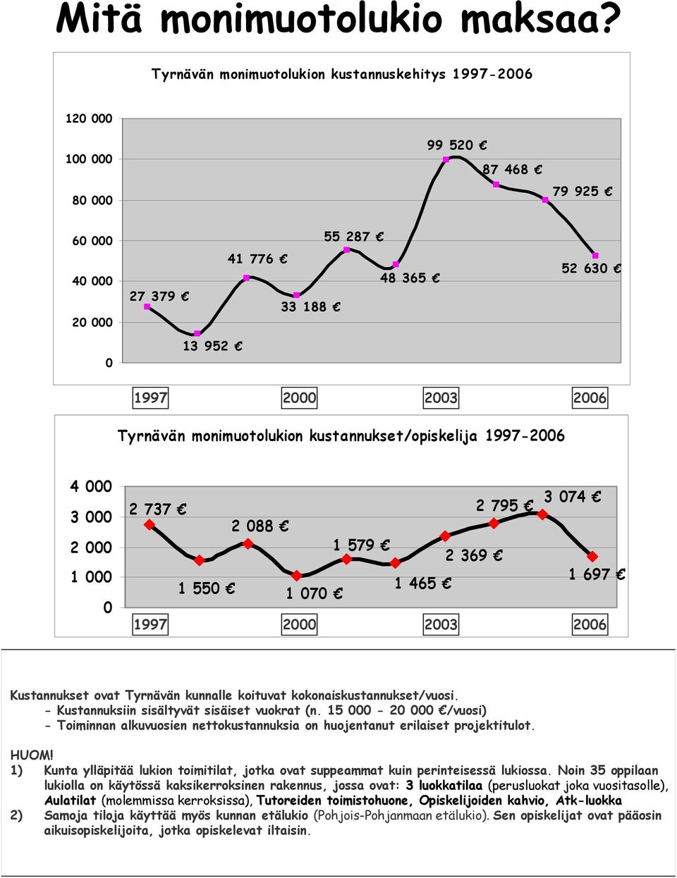 monimuotolukion kustannukset/opiskelija 1997-2006 4 000 3 000 2 000 1 000 0 2 737 2 795 2 088 1 550 1 579 1 070 2 369 1 465 1997 2000 2003 3 074 1 697 2006 Kustannukset ovat Tyrnävän kunnalle