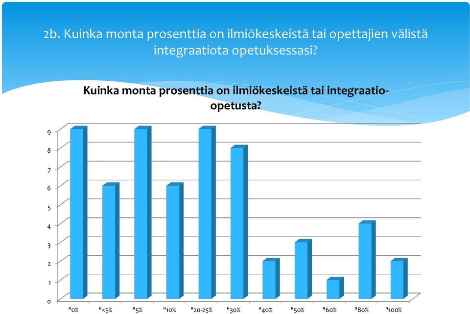 Kuinka monta prosenttia on ilmiökeskeistä tai