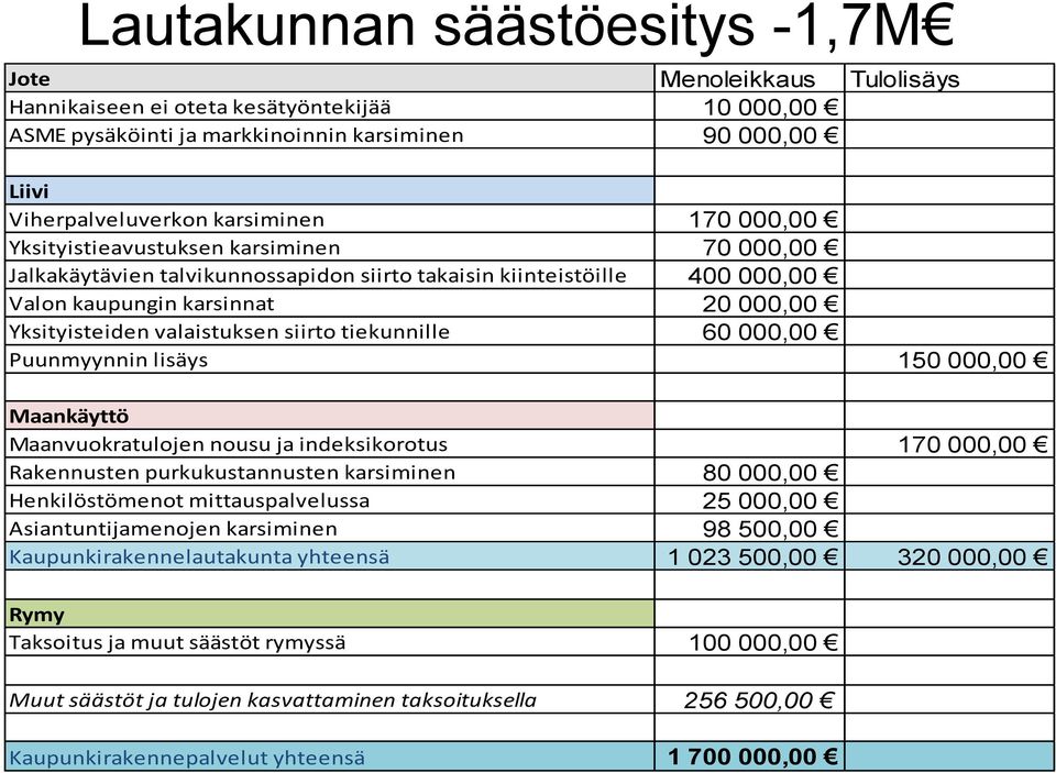 siirto tiekunnille 60 000,00 Puunmyynnin lisäys 150 000,00 Maankäyttö Maanvuokratulojen nousu ja indeksikorotus 170 000,00 Rakennusten purkukustannusten karsiminen 80 000,00 Henkilöstömenot