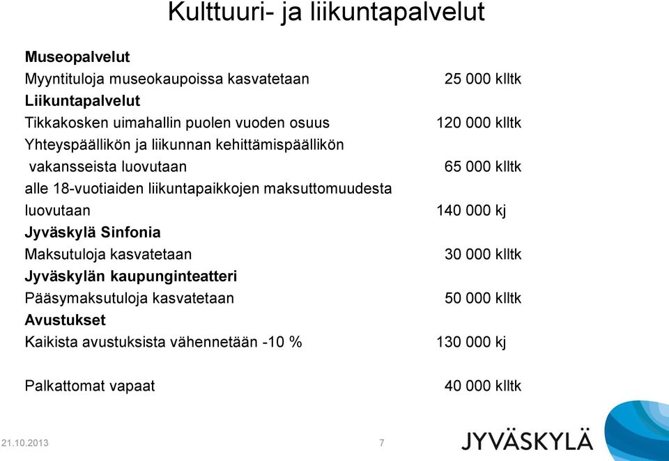 Jyväskylä Sinfonia Maksutuloja kasvatetaan Jyväskylän kaupunginteatteri Pääsymaksutuloja kasvatetaan Avustukset Kaikista avustuksista