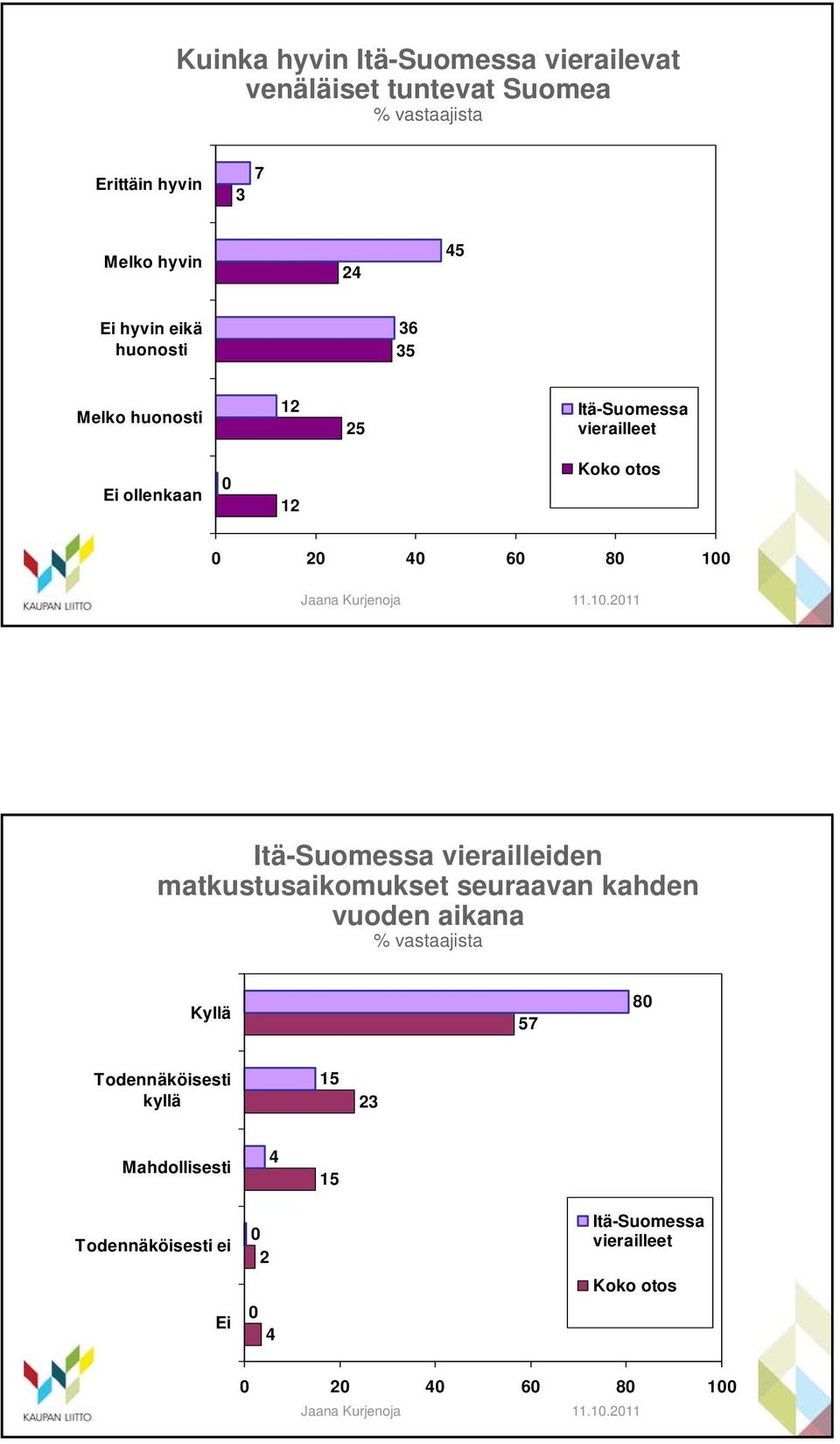 100 Itä-Suomessa vierailleiden matkustusaikomukset seuraavan kahden vuoden aikana % vastaajista Kyllä 57 80