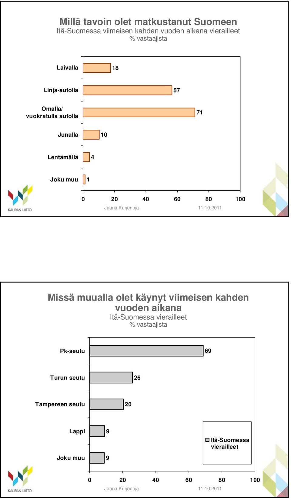 1 0 20 40 60 80 100 Missä muualla olet käynyt viimeisen kahden vuoden aikana Itä-Suomessa vierailleet %