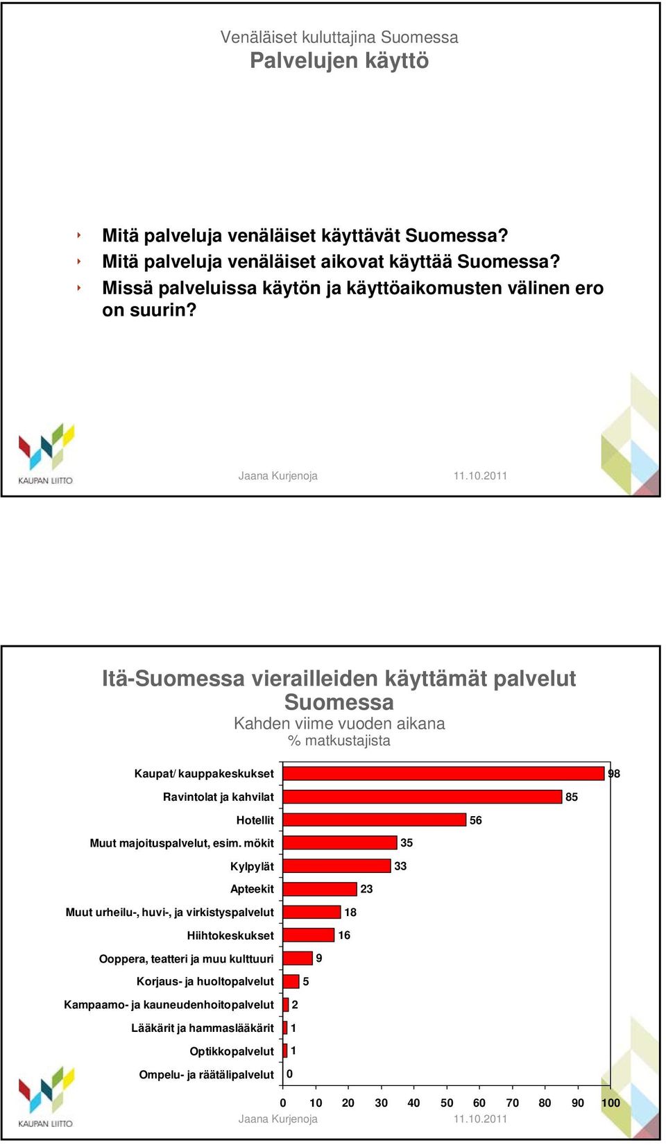 Itä-Suomessa vierailleiden käyttämät palvelut Suomessa Kahden viime vuoden aikana % matkustajista Kaupat/ kauppakeskukset 98 Ravintolat ja kahvilat 85 Hotellit 56 Muut