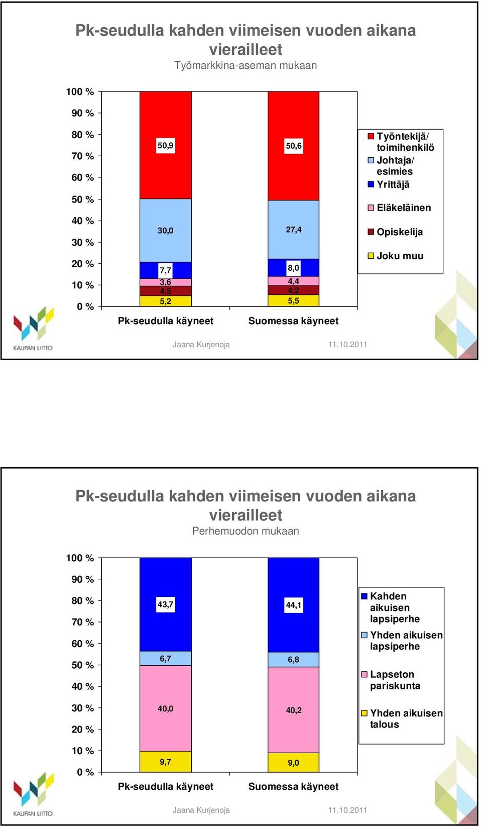 Joku muu Pk-seudulla kahden viimeisen vuoden aikana vierailleet Perhemuodon mukaan 100 % 90 % 80 % 70 % 60 % 50 % 40 % 30 % 20 % 10 % 0 % 43,7 44,1