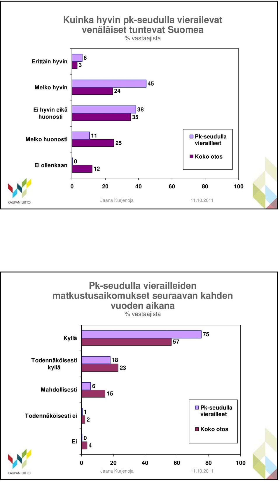 100 Pk-seudulla vierailleiden matkustusaikomukset seuraavan kahden vuoden aikana % vastaajista Kyllä 57 75