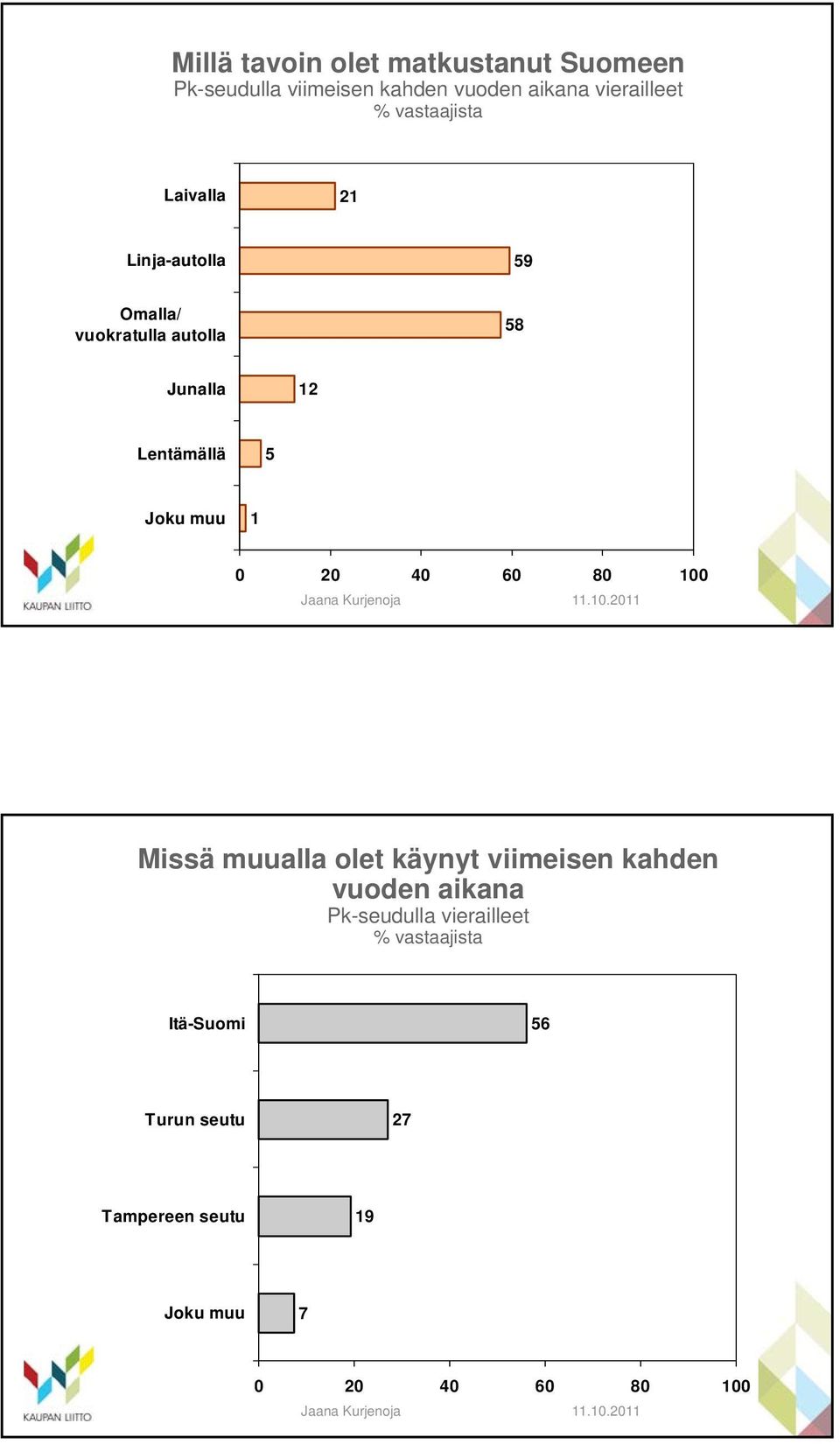 Joku muu 1 0 20 40 60 80 100 Missä muualla olet käynyt viimeisen kahden vuoden aikana Pk-seudulla