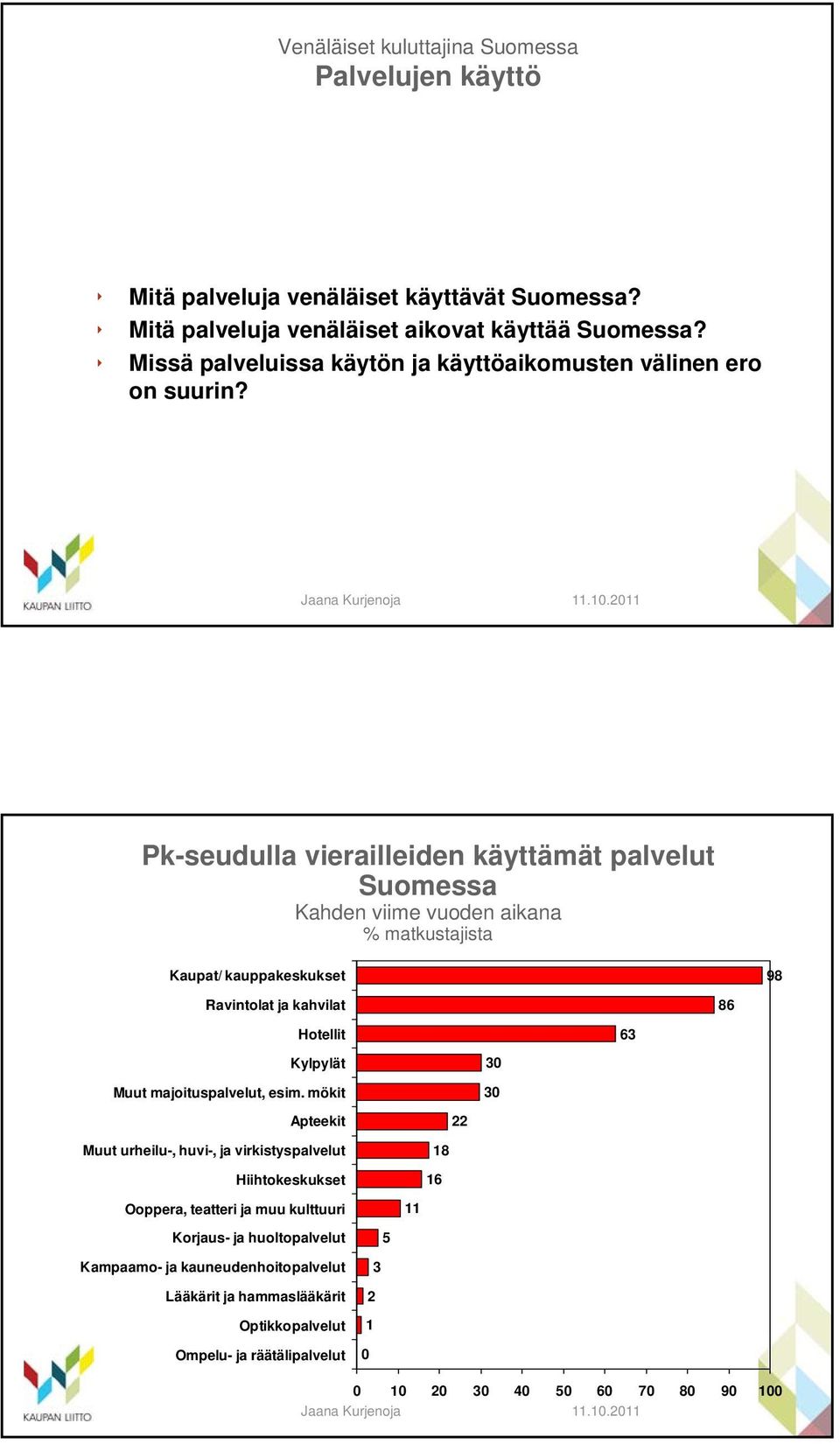 Pk-seudulla vierailleiden käyttämät palvelut Suomessa Kahden viime vuoden aikana % matkustajista Kaupat/ kauppakeskukset 98 Ravintolat ja kahvilat 86 Hotellit 63 Kylpylät Muut