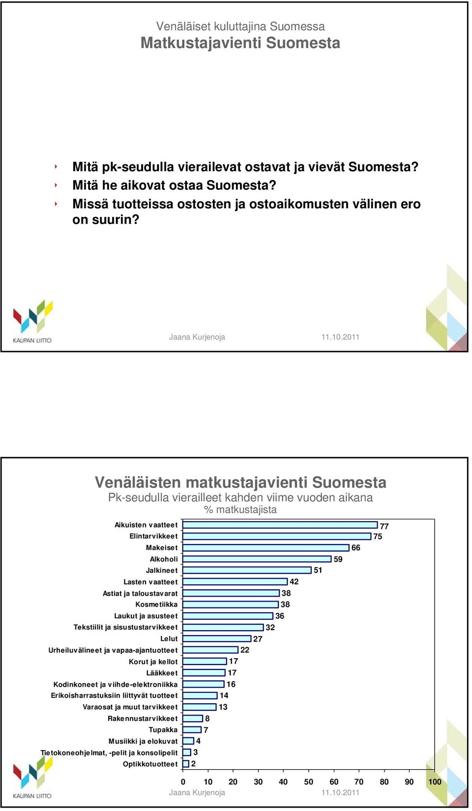 Venäläisten matkustajavienti Suomesta Pk-seudulla vierailleet kahden viime vuoden aikana % matkustajista Aikuisten vaatteet Elintarvikkeet Makeiset Alkoholi Jalkineet Lasten vaatteet Astiat ja