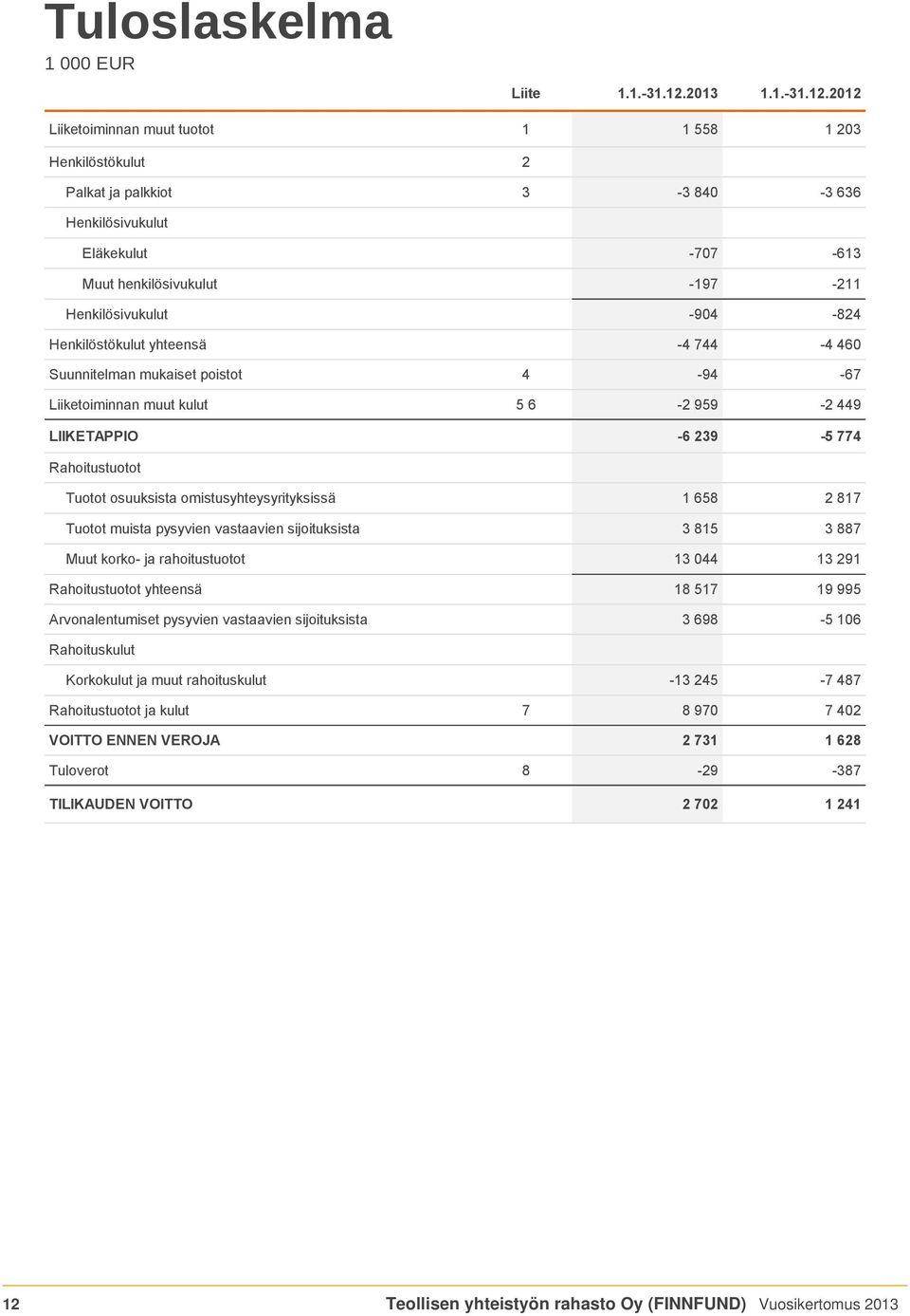 2012 Liiketoiminnan muut tuotot 1 1 558 1 203 Henkilöstökulut 2 Palkat ja palkkiot 3-3 840-3 636 Henkilösivukulut Eläkekulut -707-613 Muut henkilösivukulut -197-211 Henkilösivukulut -904-824