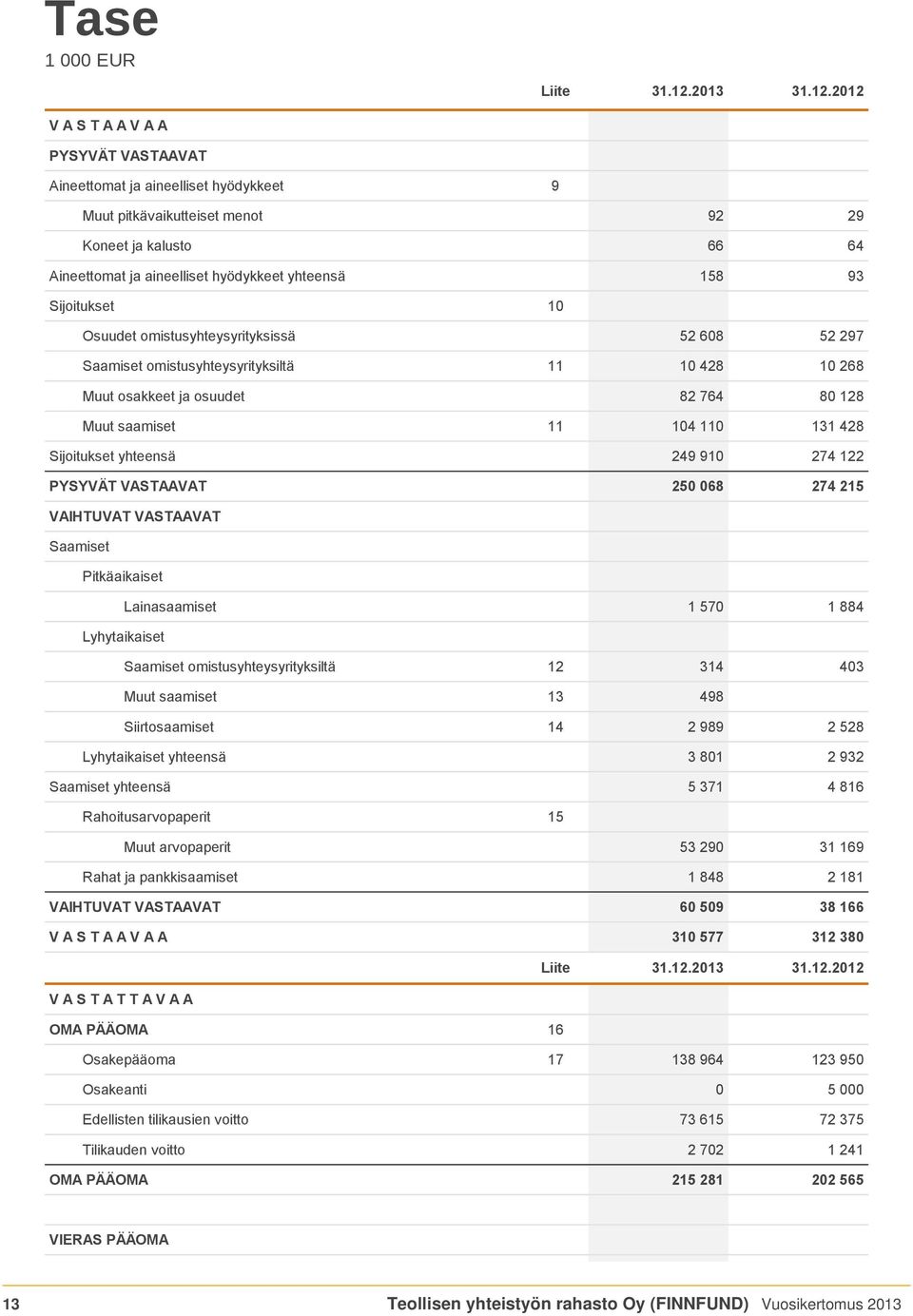 2012 V A S T A A V A A PYSYVÄT VASTAAVAT Aineettomat ja aineelliset hyödykkeet 9 Muut pitkävaikutteiset menot 92 29 Koneet ja kalusto 66 64 Aineettomat ja aineelliset hyödykkeet yhteensä 158 93