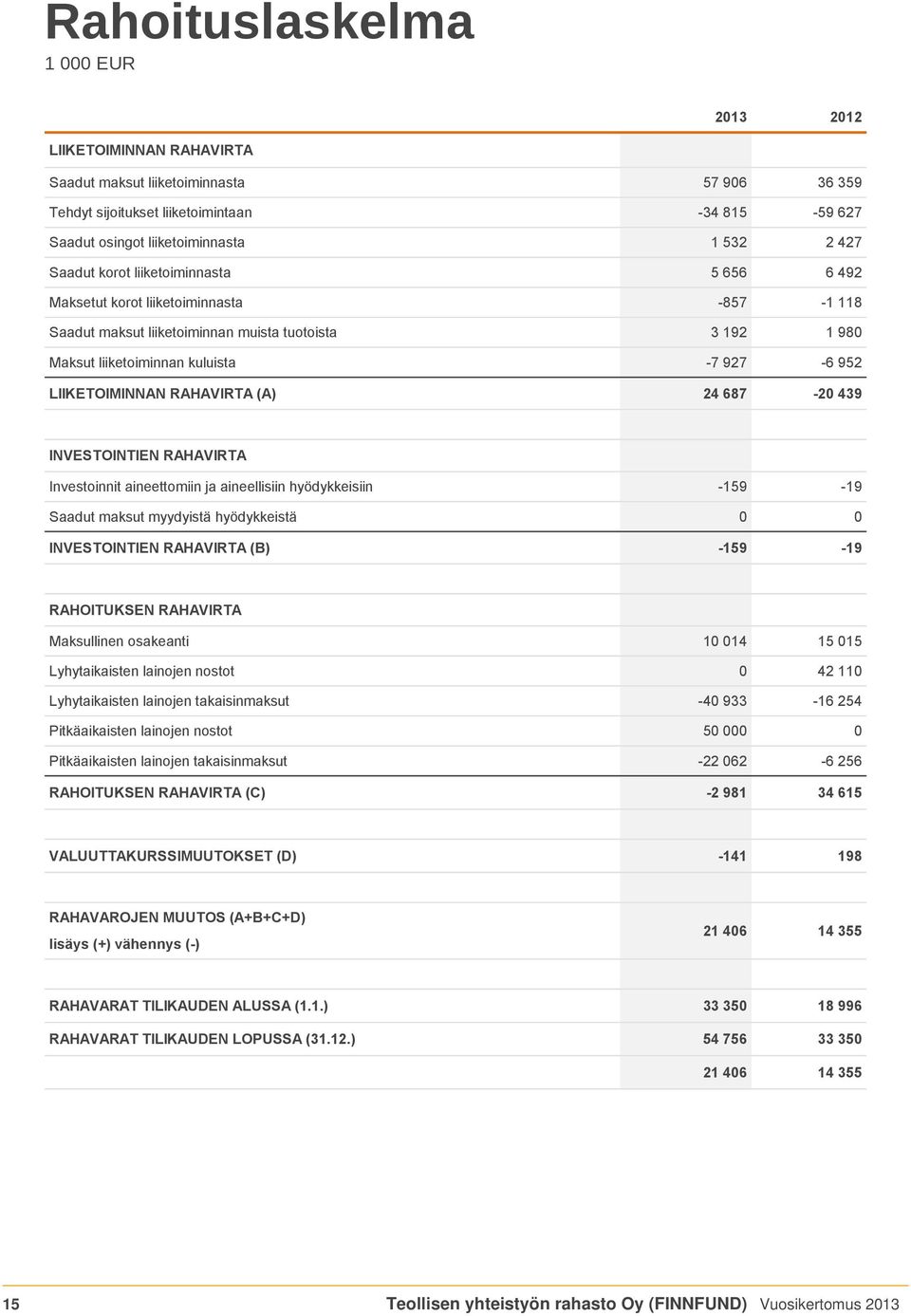 LIIKETOIMINNAN RAHAVIRTA (A) 24 687-20 439 INVESTOINTIEN RAHAVIRTA Investoinnit aineettomiin ja aineellisiin hyödykkeisiin -159-19 Saadut maksut myydyistä hyödykkeistä 0 0 INVESTOINTIEN RAHAVIRTA (B)