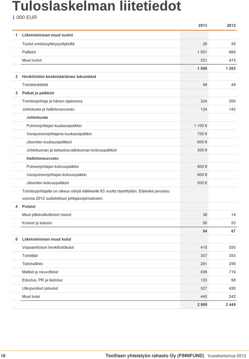 Varapuheenjohtajana kuukausipalkkio 700 Jäsenten kuukausipalkkiot 600 Johtokunnan ja tarkastusvaliokunnan kokouspalkkiot 300 Hallintoneuvosto Puheenjohtajan kokouspalkkio 800 Varapuheenjohtajan