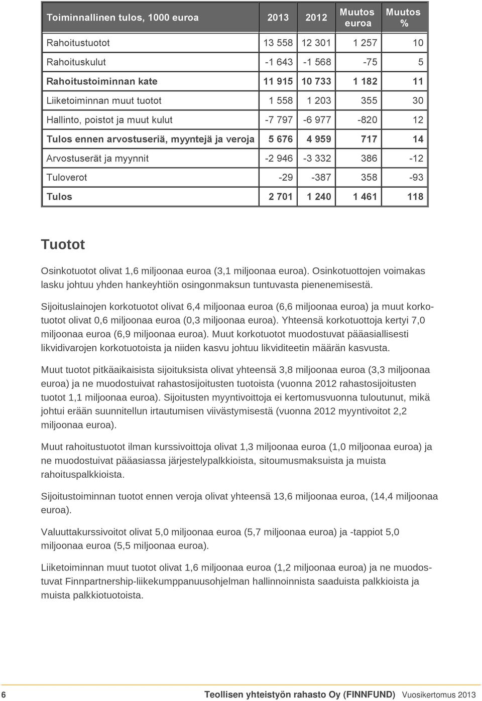 Tuloverot -29-387 358-93 Tulos 2 701 1 240 1 461 118 Tuotot Osinkotuotot olivat 1,6 miljoonaa euroa (3,1 miljoonaa euroa).