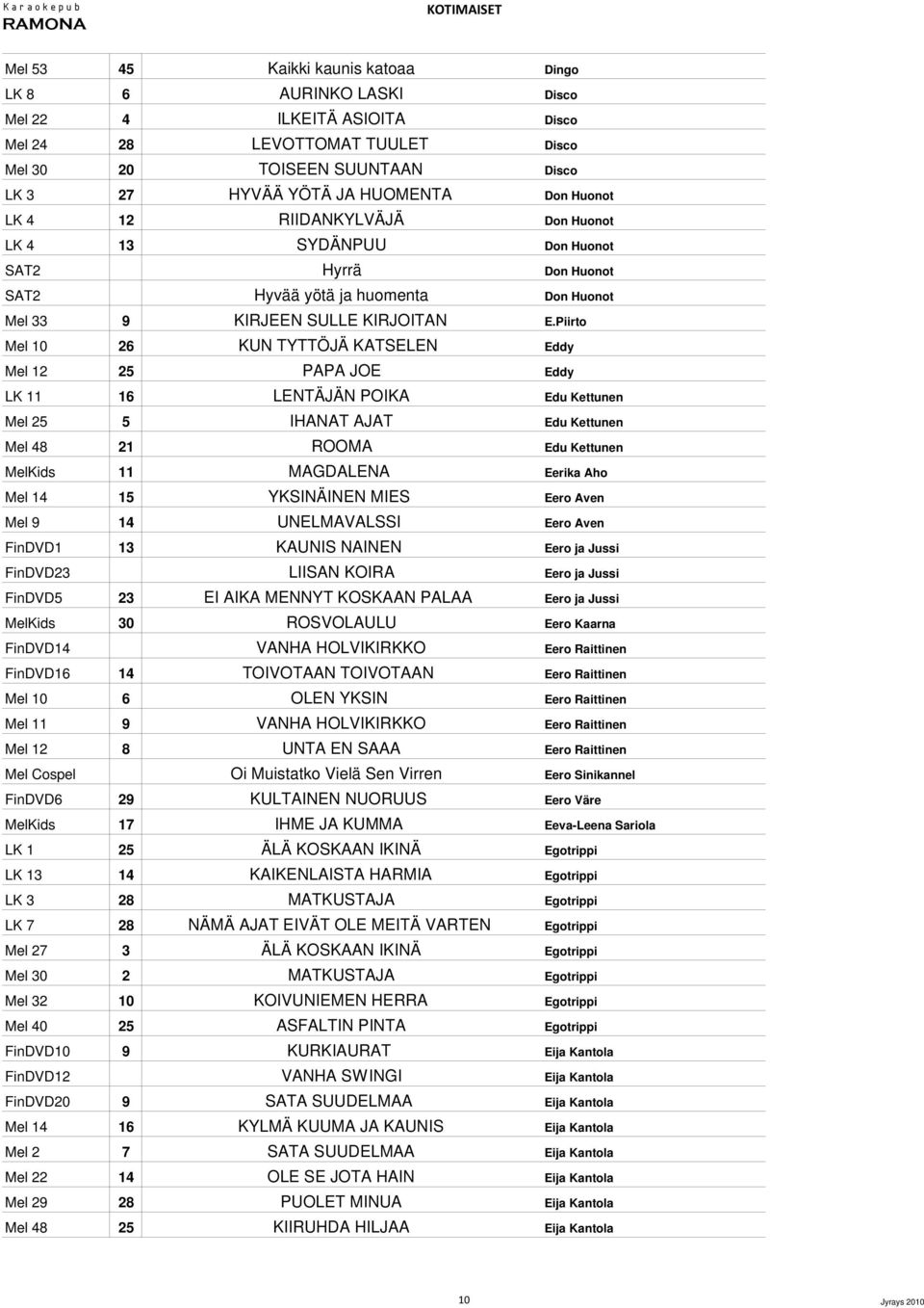 Piirto Mel 10 26 KUN TYTTÖJÄ KATSELEN Eddy Mel 12 25 PAPA JOE Eddy LK 11 16 LENTÄJÄN POIKA Edu Kettunen Mel 25 5 IHANAT AJAT Edu Kettunen Mel 48 21 ROOMA Edu Kettunen MelKids 11 MAGDALENA Eerika Aho