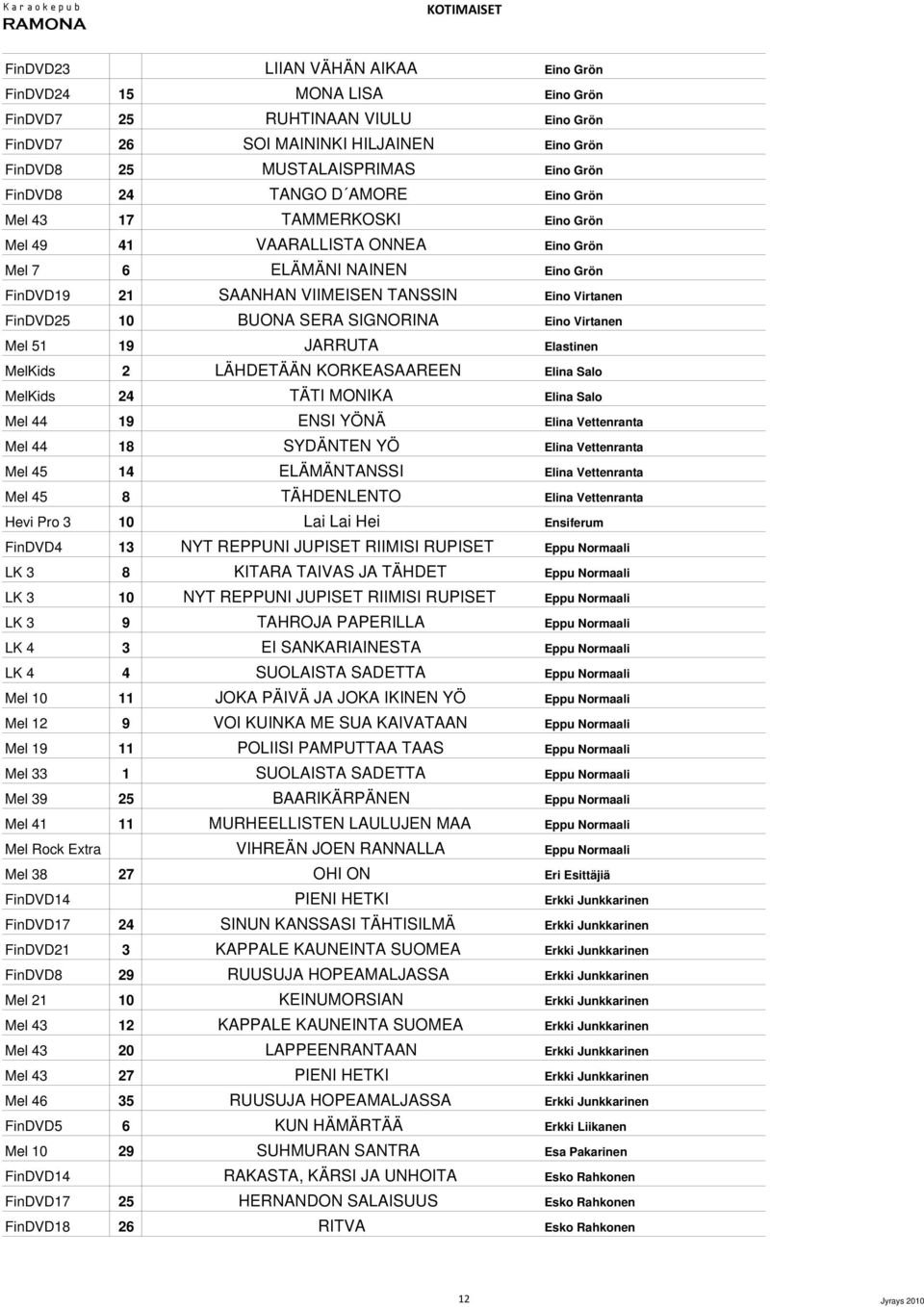 SERA SIGNORINA Eino Virtanen Mel 51 19 JARRUTA Elastinen MelKids 2 LÄHDETÄÄN KORKEASAAREEN Elina Salo MelKids 24 TÄTI MONIKA Elina Salo Mel 44 19 ENSI YÖNÄ Elina Vettenranta Mel 44 18 SYDÄNTEN YÖ