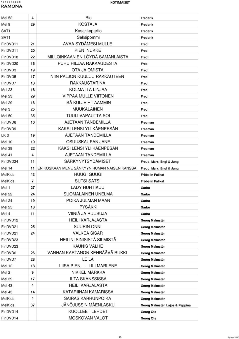LINJAA Fredi Mel 23 29 VIPPAA MULLE VIITONEN Fredi Mel 29 16 ISÄ KULJE HITAAMMIN Fredi Mel 3 25 MUUKALAINEN Fredi Mel 50 35 TUULI VAPAUTTA SOI Fredi FinDVD6 10 AJETAAN TANDEMILLA Freeman FinDVD9