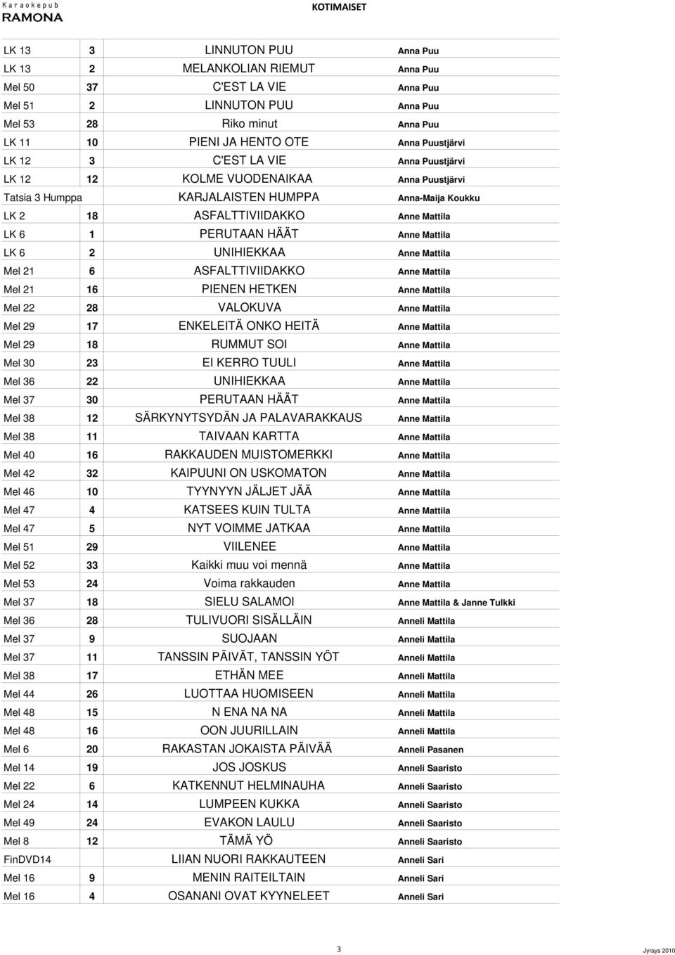 HÄÄT Anne Mattila LK 6 2 UNIHIEKKAA Anne Mattila Mel 21 6 ASFALTTIVIIDAKKO Anne Mattila Mel 21 16 PIENEN HETKEN Anne Mattila Mel 22 28 VALOKUVA Anne Mattila Mel 29 17 ENKELEITÄ ONKO HEITÄ Anne