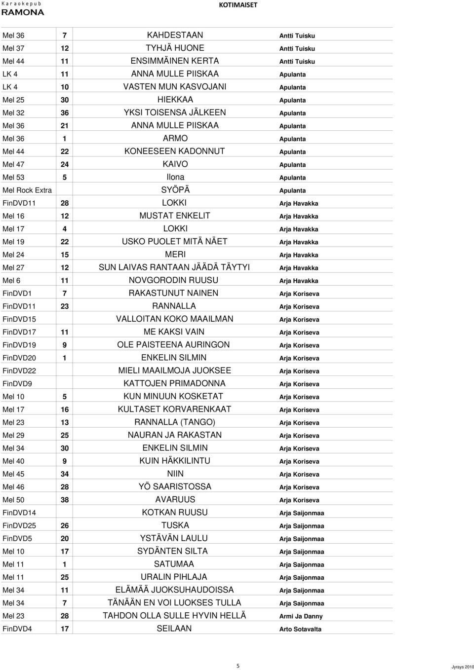 Apulanta Mel Rock Extra SYÖPÄ Apulanta FinDVD11 28 LOKKI Arja Havakka Mel 16 12 MUSTAT ENKELIT Arja Havakka Mel 17 4 LOKKI Arja Havakka Mel 19 22 USKO PUOLET MITÄ NÄET Arja Havakka Mel 24 15 MERI